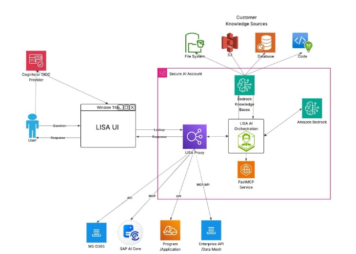Enterprise AI Foundation Architecture