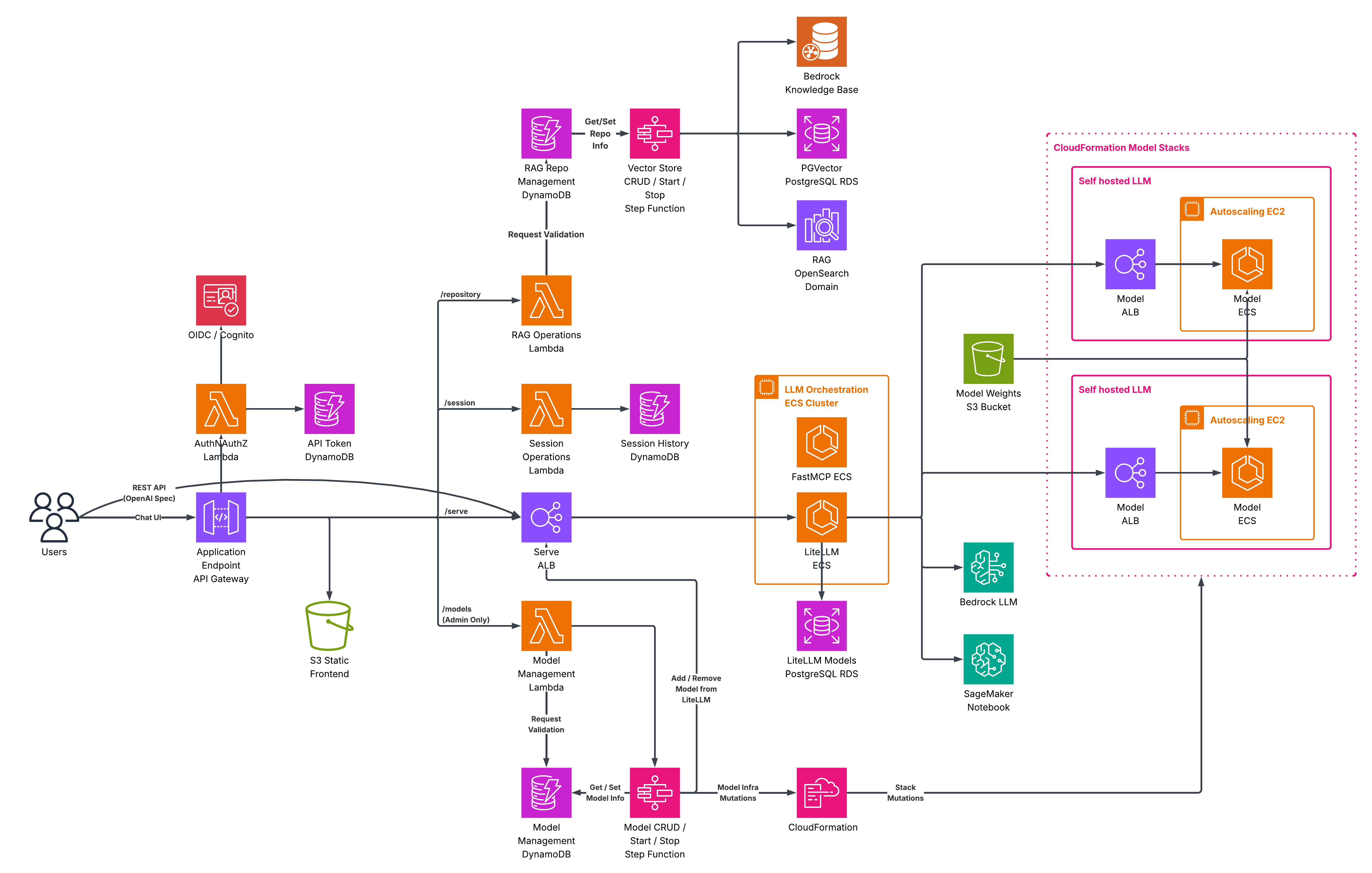 SOFA Technical Architecture